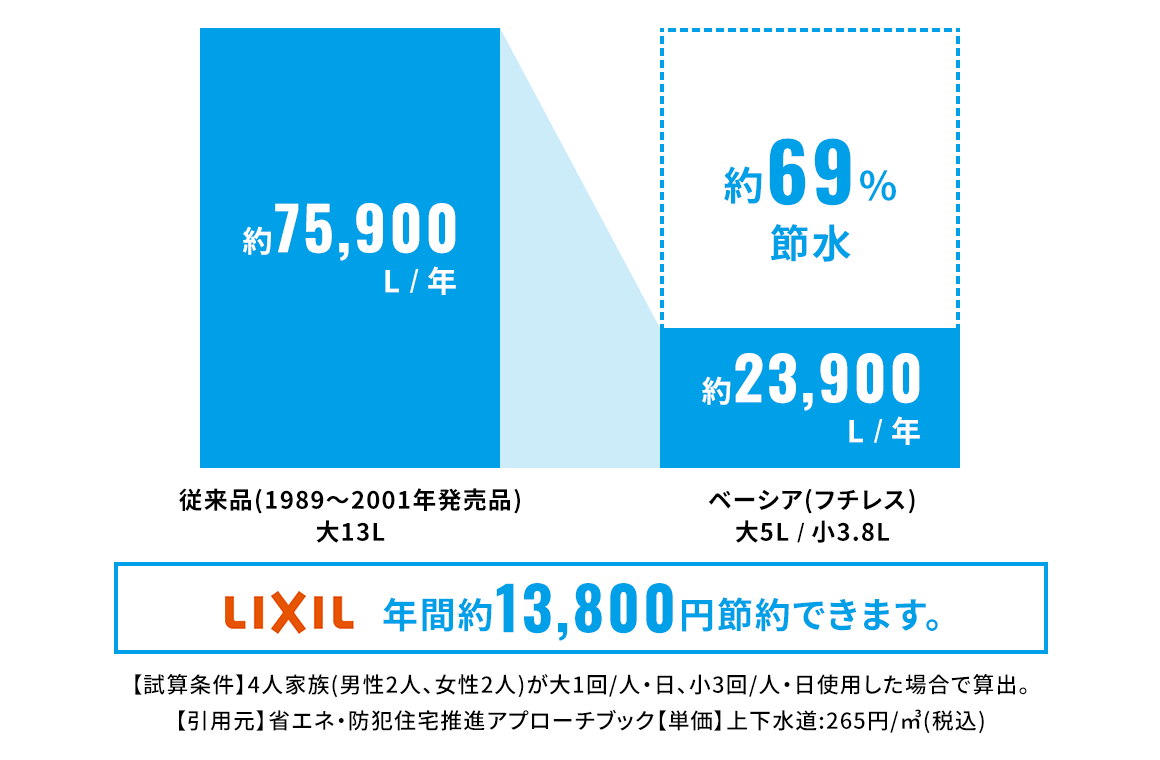最新トイレにリフォームして水道代の節約に！